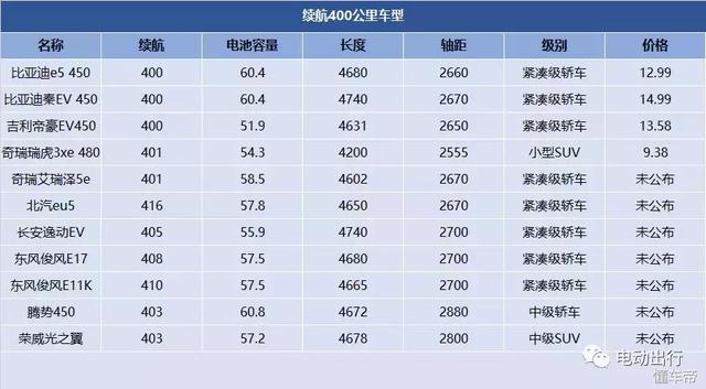沒買就別急，電動汽車的好戲在后頭！