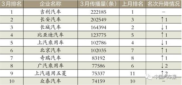 3月車企榜｜新車規(guī)劃電動(dòng)汽車打頭陣｜中國(guó)汽車報(bào)