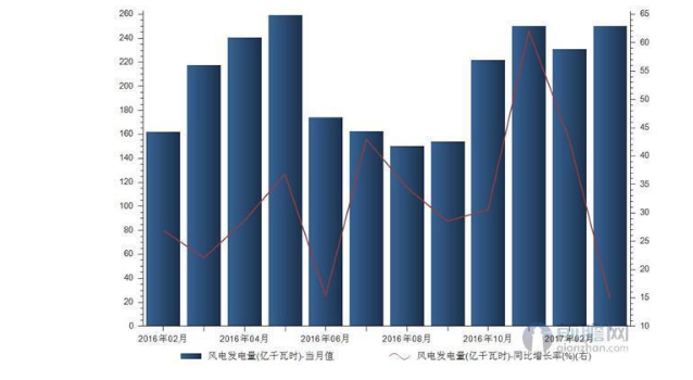 風(fēng)電裝機(jī)規(guī)?？焖贁U(kuò)大 帶動風(fēng)電發(fā)電量持續(xù)增長