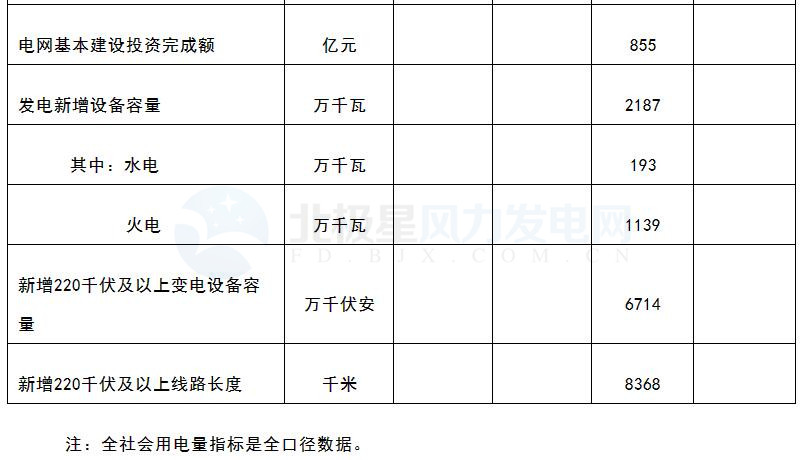 國家能源局：3月風電發(fā)電設(shè)備容量達151.39GW 同比增12.9%（附數(shù)據(jù)）