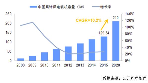 未來幾年中國風(fēng)電裝機容量、發(fā)電量及最低利用小時數(shù)預(yù)測