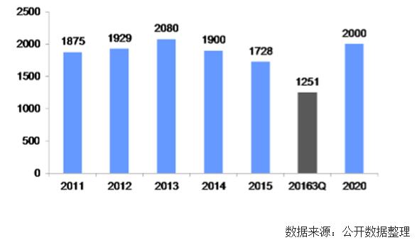 未來幾年中國風(fēng)電裝機容量、發(fā)電量及最低利用小時數(shù)預(yù)測