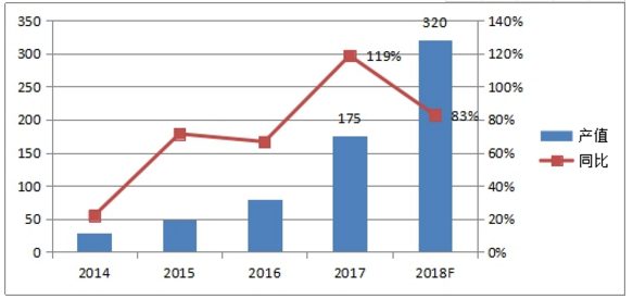 2018年三元材料供不應求 總產(chǎn)值有望突破300億元
