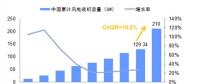 未來幾年中國風(fēng)電裝機(jī)容量、發(fā)電量及最低利用小時數(shù)預(yù)測