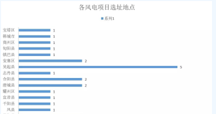 365萬千瓦！38個風電項目！陜西 ＆ 山東2018年風電開發(fā)建設方案公布！