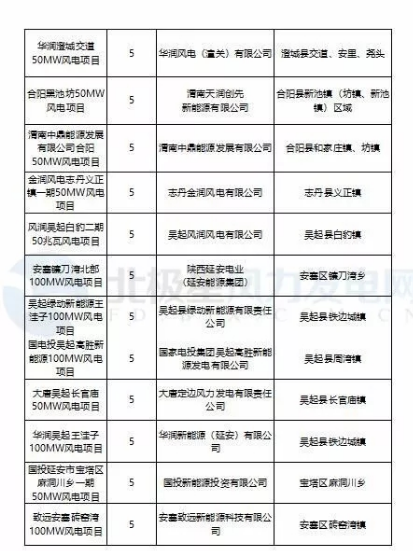 365萬千瓦！38個風電項目！陜西 ＆ 山東2018年風電開發(fā)建設方案公布！
