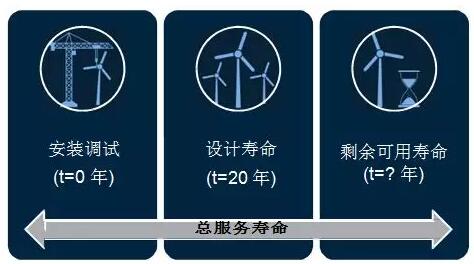 全球首個(gè)國(guó)家級(jí)風(fēng)電機(jī)組延壽標(biāo)準(zhǔn)發(fā)布！