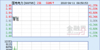 國電電力:連續(xù)3陽 電力權(quán)重逆勢上漲