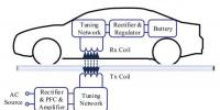 一文讀懂電動(dòng)汽車無線充電技術(shù)的研究進(jìn)展