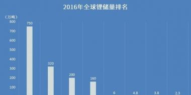 【盤點】哪個國家的鋰資源最豐富？