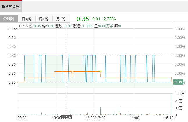協(xié)合新能源(00182)逾3億元購買風電設(shè)備 以供湖北和安徽的項目使用