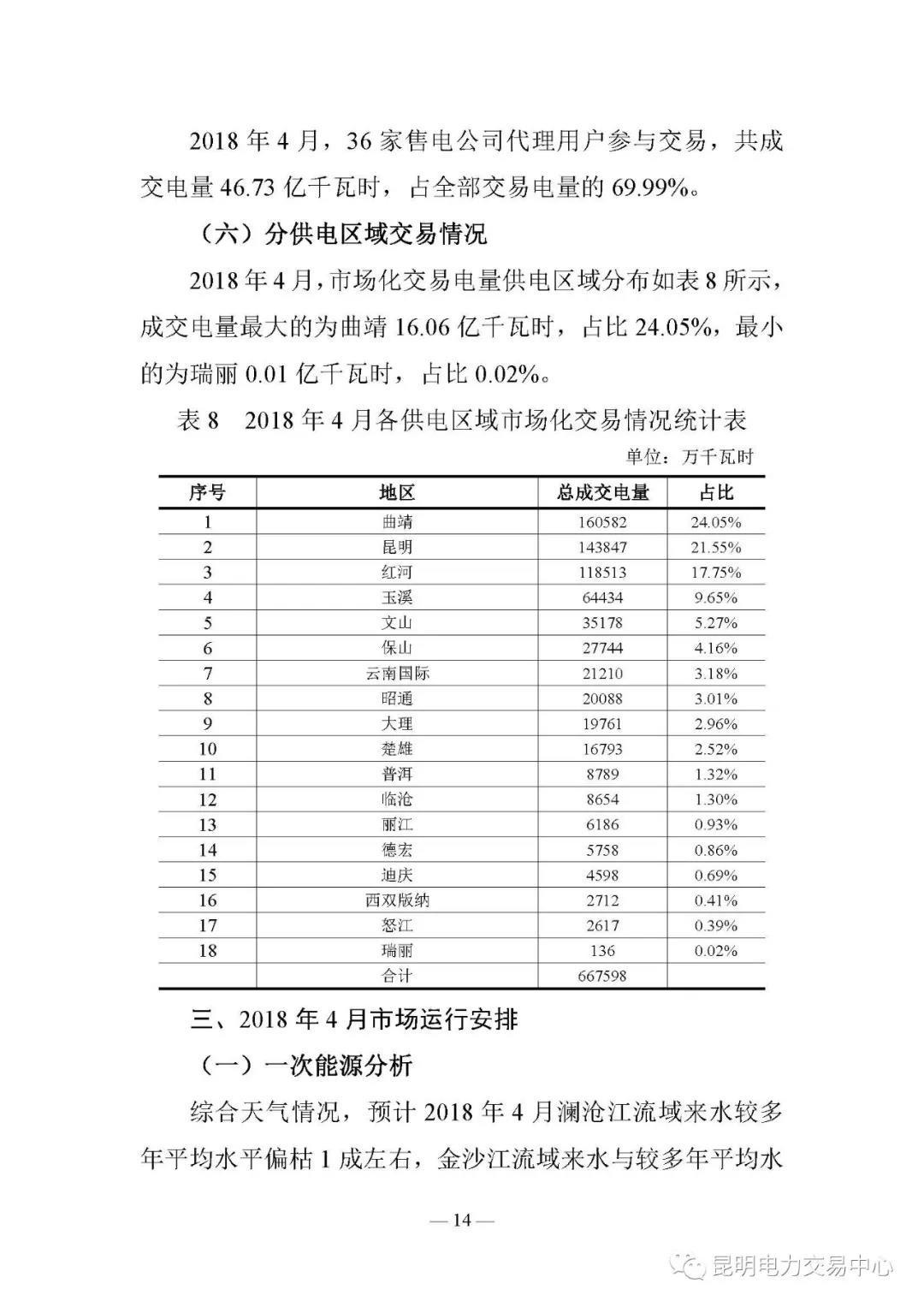 云南電力交易月報(bào)（2018年4月）
