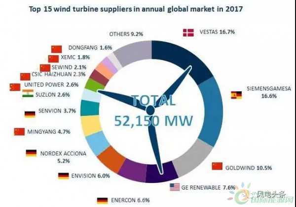 重磅！52.15GW!金風、遠景、明陽智能、聯(lián)合動力等8家企業(yè)入選2017年全球風電整機商TOP15