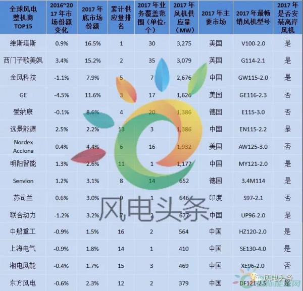 重磅！52.15GW!金風、遠景、明陽智能、聯(lián)合動力等8家企業(yè)入選2017年全球風電整機商TOP15