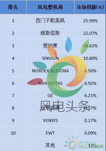 重磅！52.15GW!金風、遠景、明陽智能、聯(lián)合動力等8家企業(yè)入選2017年全球風電整機商TOP15