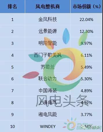 重磅！52.15GW!金風、遠景、明陽智能、聯(lián)合動力等8家企業(yè)入選2017年全球風電整機商TOP15