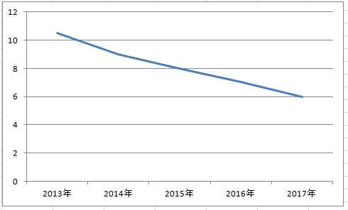 2018年電站收益哪家強(qiáng)？戶用光伏又笑了