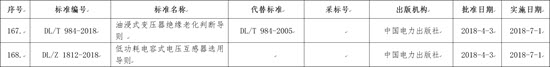 國(guó)家能源局批準(zhǔn)168項(xiàng)行業(yè)標(biāo)準(zhǔn)，光伏行業(yè)涉及3項(xiàng)