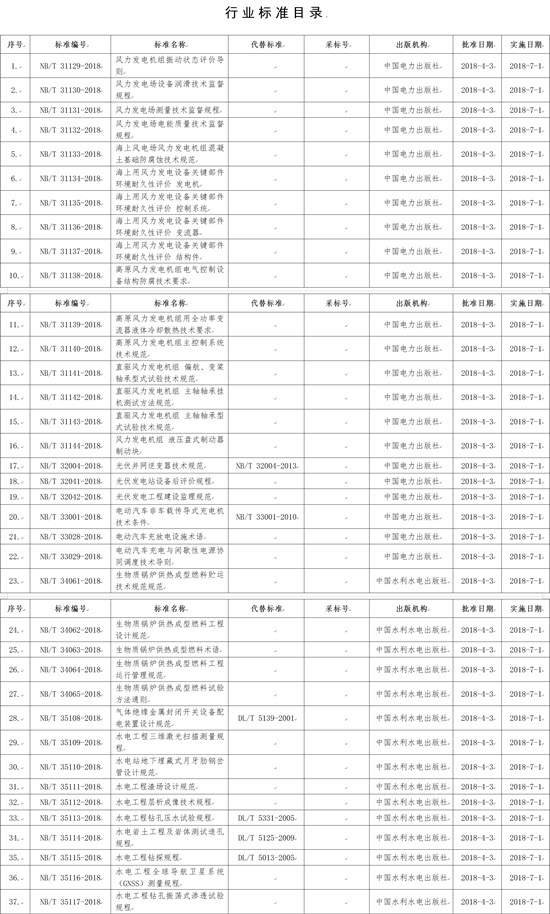 國(guó)家能源局批準(zhǔn)168項(xiàng)行業(yè)標(biāo)準(zhǔn)，光伏行業(yè)涉及3項(xiàng)