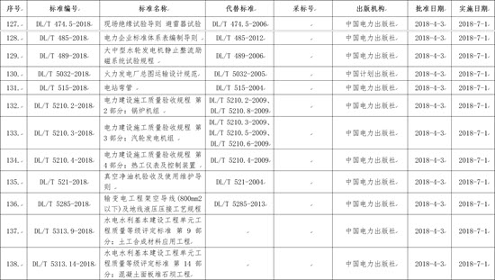 國(guó)家能源局批準(zhǔn)168項(xiàng)行業(yè)標(biāo)準(zhǔn)，光伏行業(yè)涉及3項(xiàng)