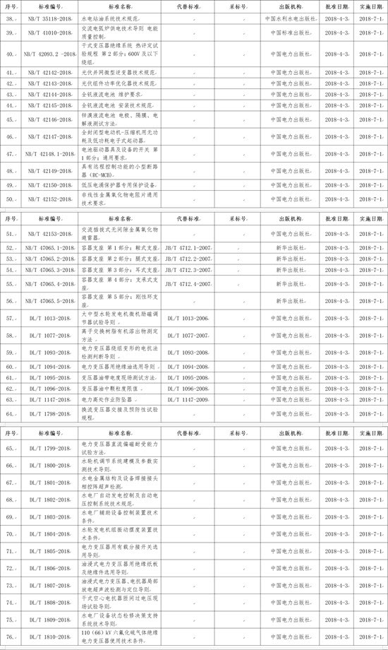國(guó)家能源局批準(zhǔn)168項(xiàng)行業(yè)標(biāo)準(zhǔn)，光伏行業(yè)涉及3項(xiàng)