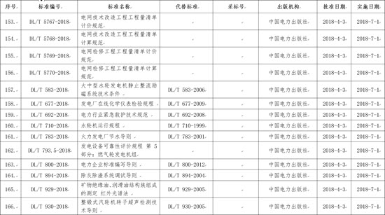 國(guó)家能源局批準(zhǔn)168項(xiàng)行業(yè)標(biāo)準(zhǔn)，光伏行業(yè)涉及3項(xiàng)