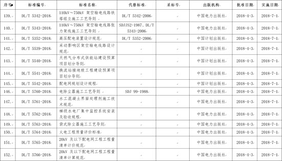 國(guó)家能源局批準(zhǔn)168項(xiàng)行業(yè)標(biāo)準(zhǔn)，光伏行業(yè)涉及3項(xiàng)