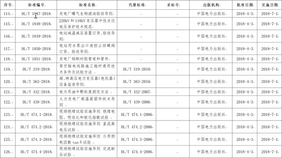 國(guó)家能源局批準(zhǔn)168項(xiàng)行業(yè)標(biāo)準(zhǔn)，光伏行業(yè)涉及3項(xiàng)