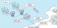 趨勢 | 高壓直流技術(shù)在海上<font color=