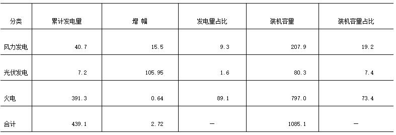 江蘇南通市風(fēng)、光產(chǎn)業(yè)發(fā)展現(xiàn)狀