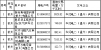 2018年度浙江省電力直接交易試點(diǎn)配對(duì)結(jié)果（附700家用戶(hù)交易詳單）