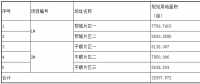 第三批技術領跑者長治基地招標信息重磅出爐！