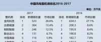 值得收藏！2010-2017年風(fēng)電整機(jī)商排名及分析都在這里了！