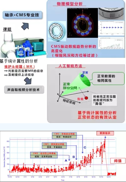 黑科技丨能提前預(yù)測故障！風電維護技術(shù)厲害了