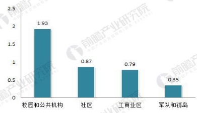 全球微電網(wǎng)行業(yè)前景預(yù)測 2022年有望達(dá)180億美元
