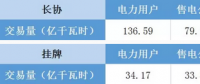 福建電力交易老用戶獲利2.98分/千瓦時 新用戶價差幾何？