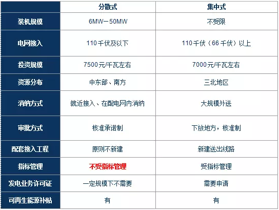 政策解讀｜分散式風(fēng)電紅利落地：試水核準(zhǔn)承諾制、優(yōu)先獲得補(bǔ)貼