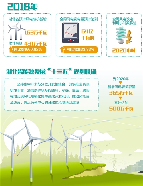 湖北：“追風(fēng)逐電”培育新動(dòng)能 —2020年新投產(chǎn)300萬千瓦風(fēng)電，再生能源產(chǎn)業(yè)高速發(fā)