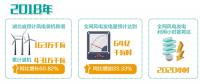 湖北：“追風(fēng)逐電”培育新動能 —2020年新投產(chǎn)300萬千瓦風(fēng)電，再生能源產(chǎn)業(yè)高速發(fā)