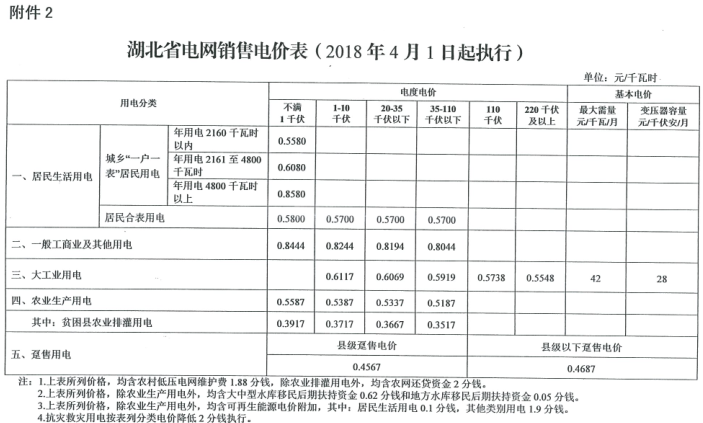 特急！國(guó)家發(fā)改委發(fā)布《關(guān)于降低一般工商業(yè)電價(jià)有關(guān)事項(xiàng)的通知》：進(jìn)一步規(guī)范和降低電網(wǎng)環(huán)節(jié)收費(fèi)