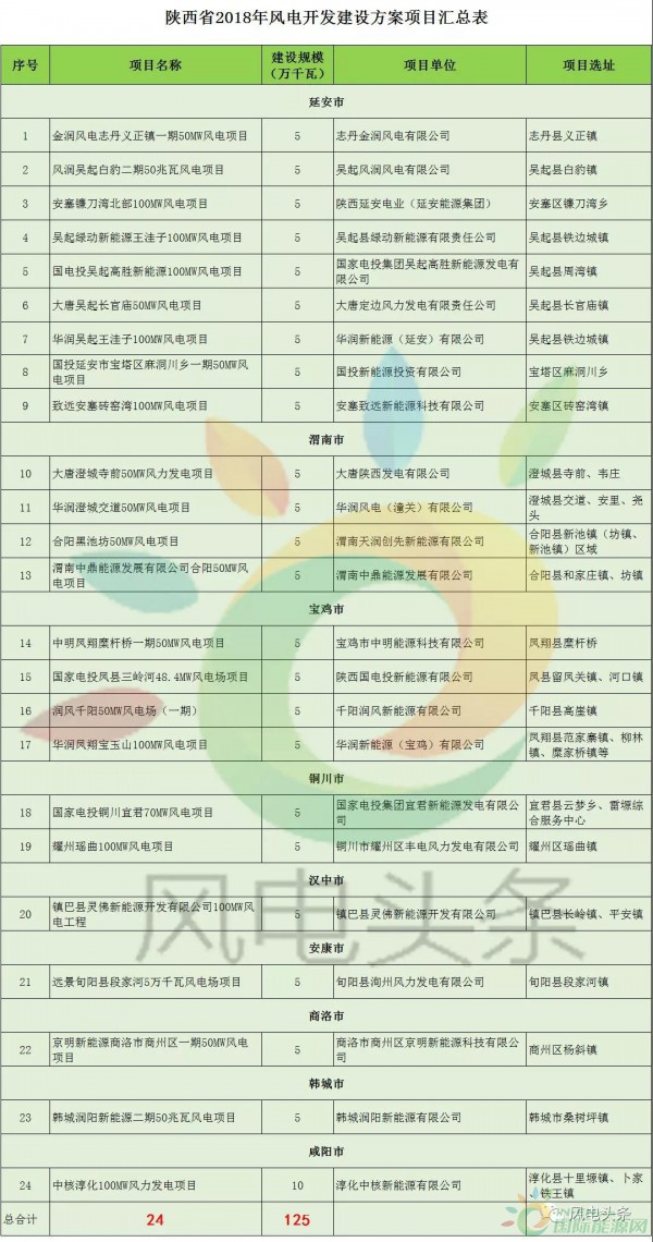 24個(gè)項(xiàng)目、1.25GW！陜西省公布2018年風(fēng)電開發(fā)建設(shè)方案?。ǜ巾?xiàng)目清單）