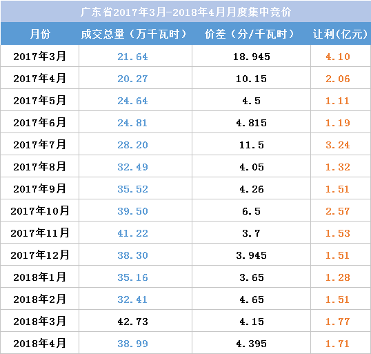 江蘇今年月競讓利1.5億 不足廣東1/4！