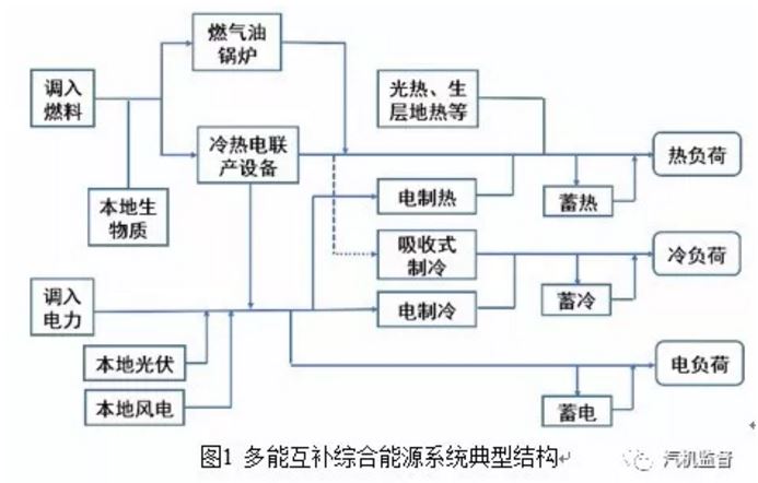 多能互補(bǔ)綜合能源系統(tǒng)設(shè)計(jì)及優(yōu)化