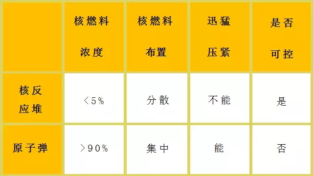 核電站會像原子彈一樣爆炸？吃碘鹽能防輻射？誤會大了！