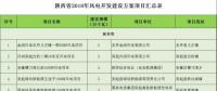 24個項目、1.25GW！陜西省公布2018年風(fēng)電開發(fā)建設(shè)方案！（附項目清單）