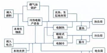 多能互補(bǔ)綜合能源系統(tǒng)設(shè)計(jì)及優(yōu)化