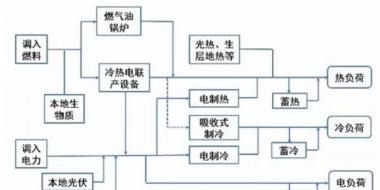 多能互補(bǔ)綜合能源系統(tǒng)設(shè)計(jì)及優(yōu)化