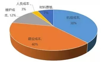 風(fēng)電降成本迫在眉睫，行業(yè)企業(yè)使出了哪些“黑科技”?