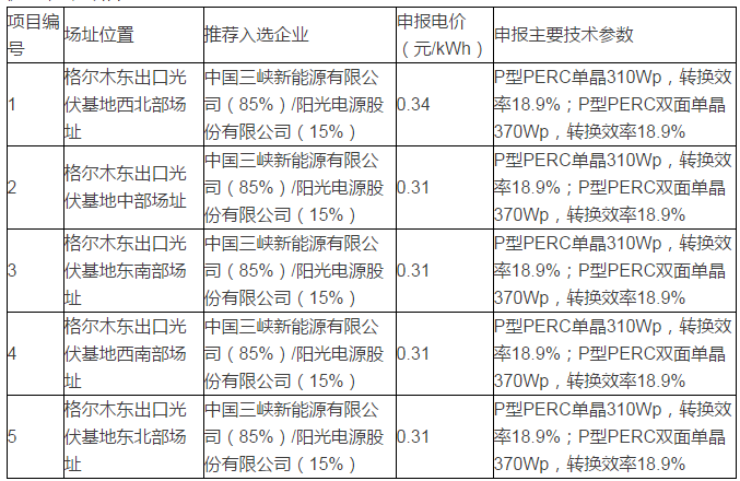 青海格爾木、德令哈光伏領跑者基地評優(yōu)結果出爐