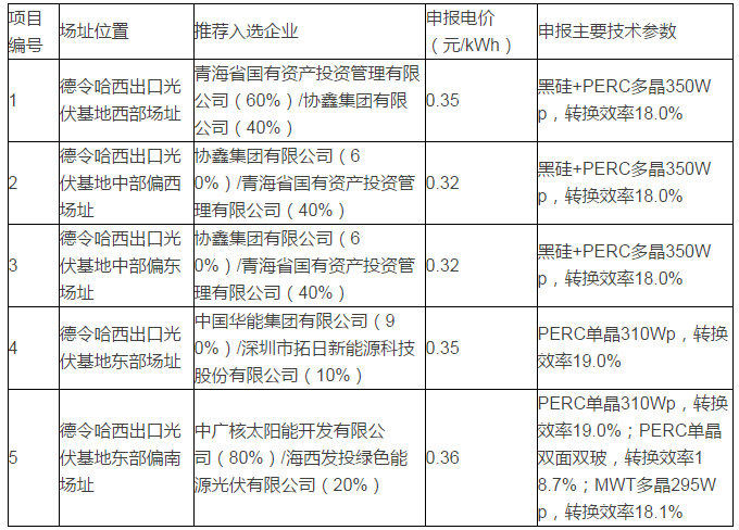 青海格爾木、德令哈光伏領跑者基地評優(yōu)結果出爐